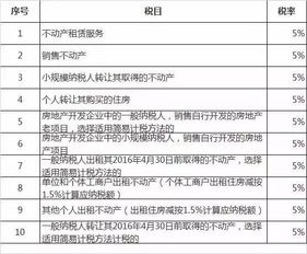 增值稅實(shí)用指南 勞務(wù)服務(wù)相關(guān)的64種稅目稅率及10種5%征收率詳解